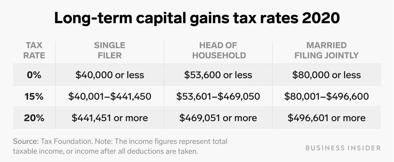 long term capital gains chart