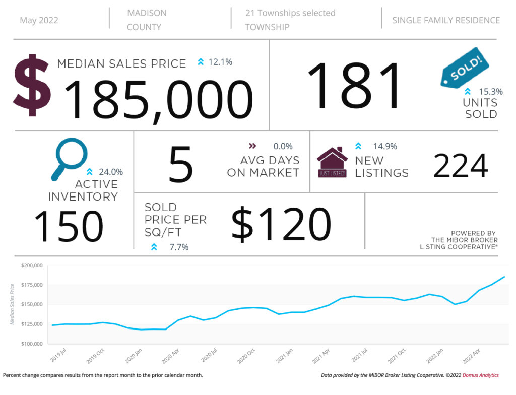 Madison County Indiana Real Estate Stats Kevin Majeski REALTOR®