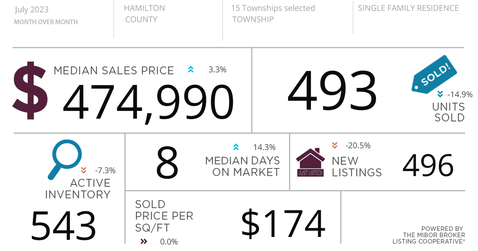 Hamilton County Indiana Real Estate Stats | Kevin Majeski | REALTOR®