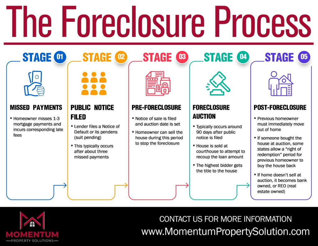 What Is Foreclosure An Overview Of The Process