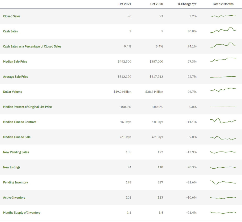 Miramar Real Estate Statistics for October 2021 Cooper City Realty
