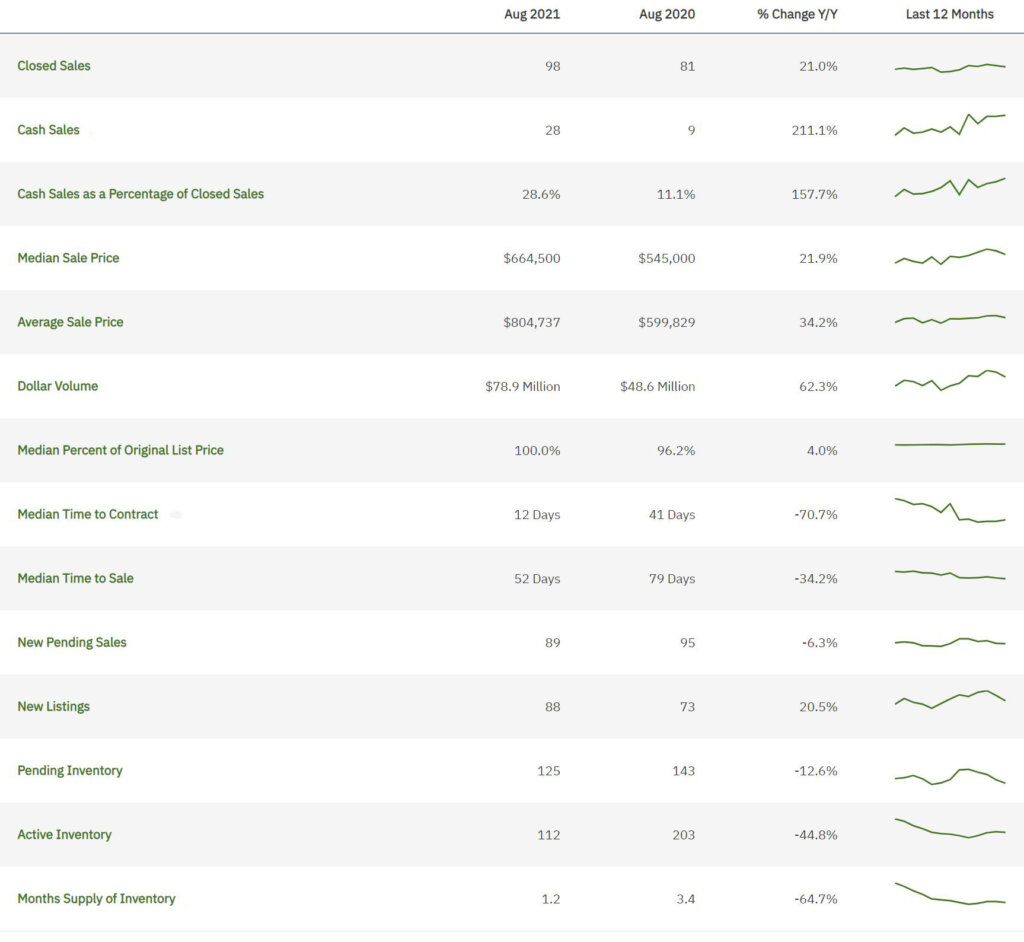 Weston Real Estate Statistics for August 2021 Cooper City Realty