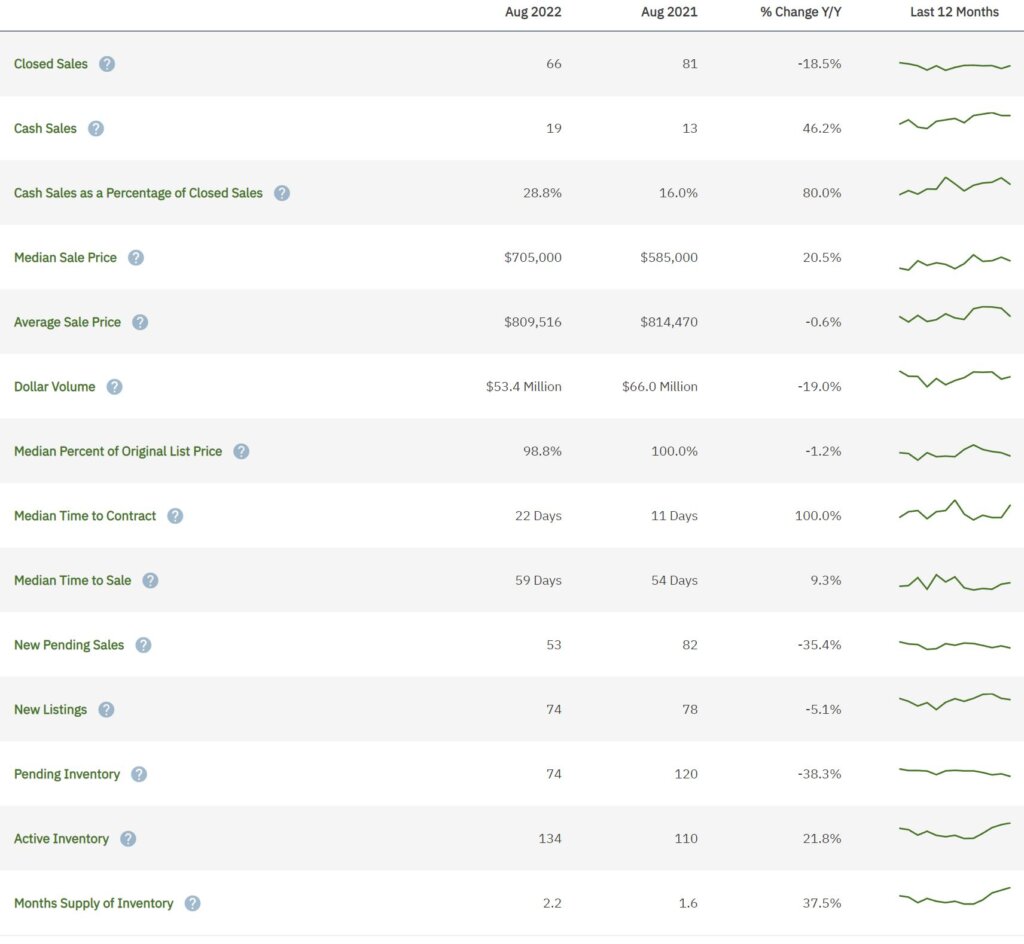 Davie Real Estate Statistics for August 2022 Cooper City Realty