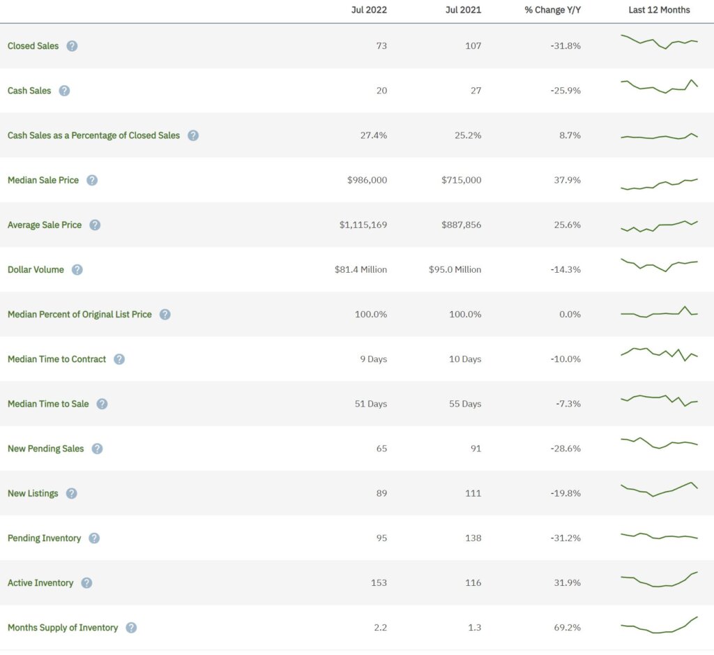 Weston Real Estate Statistics for July 2022 Cooper City Realty