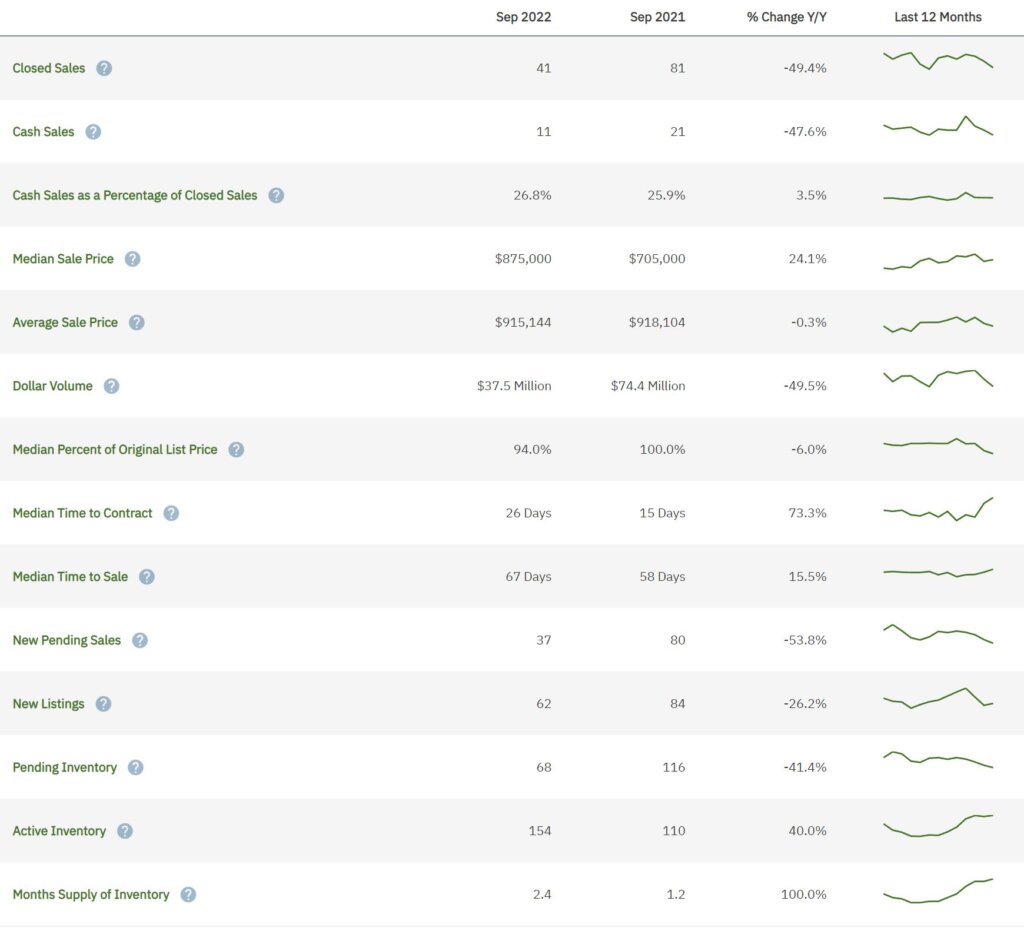 Weston Real Estate Statistics for September 2022 Cooper City Realty