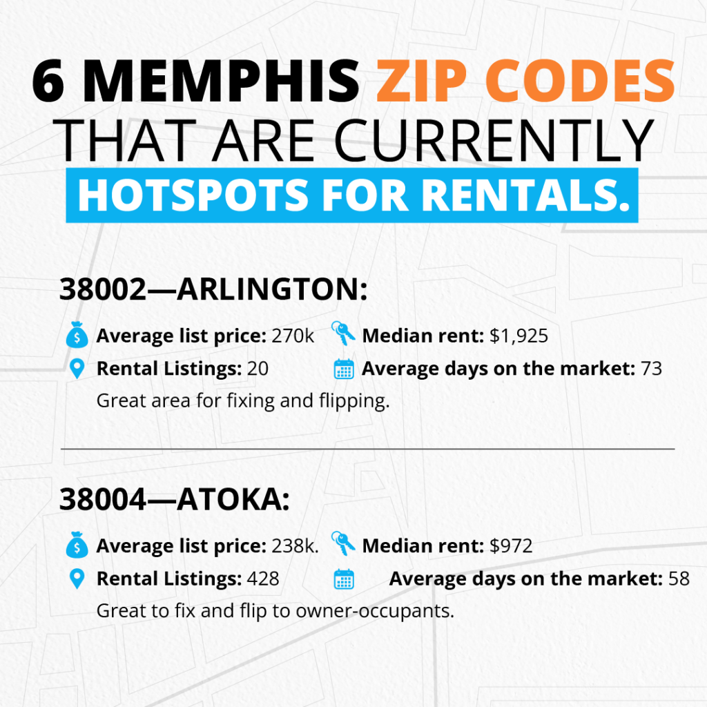 6 Memphis Zip Codes that are currently Hotspots Rentals.