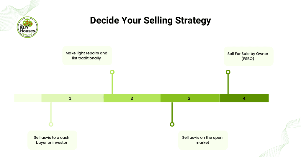 Decide Your Selling Strategy