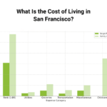 What Is the Cost of Living in San Francisco