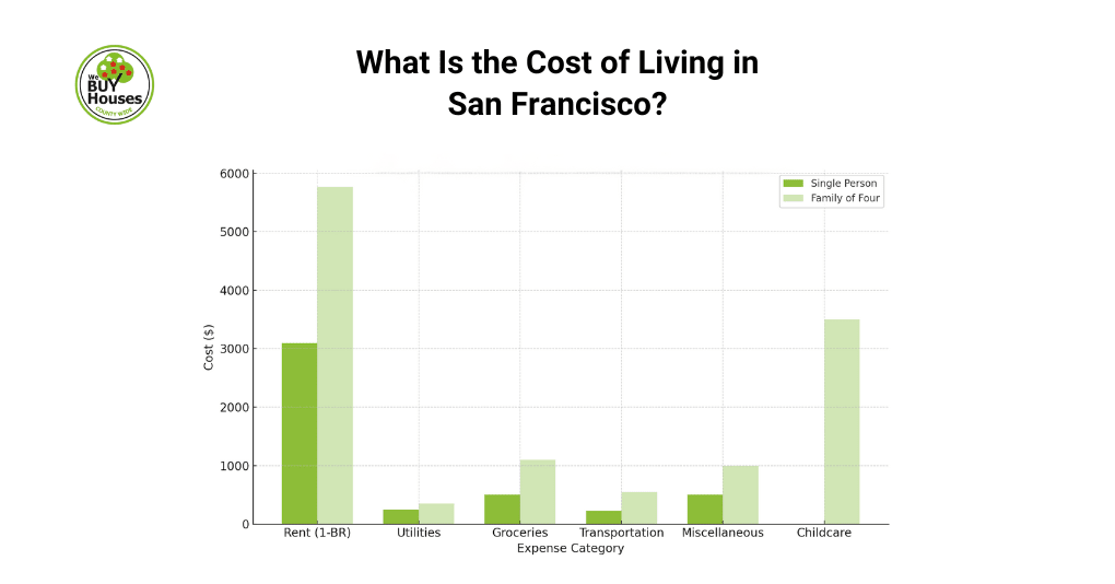 What Is the Cost of Living in San Francisco