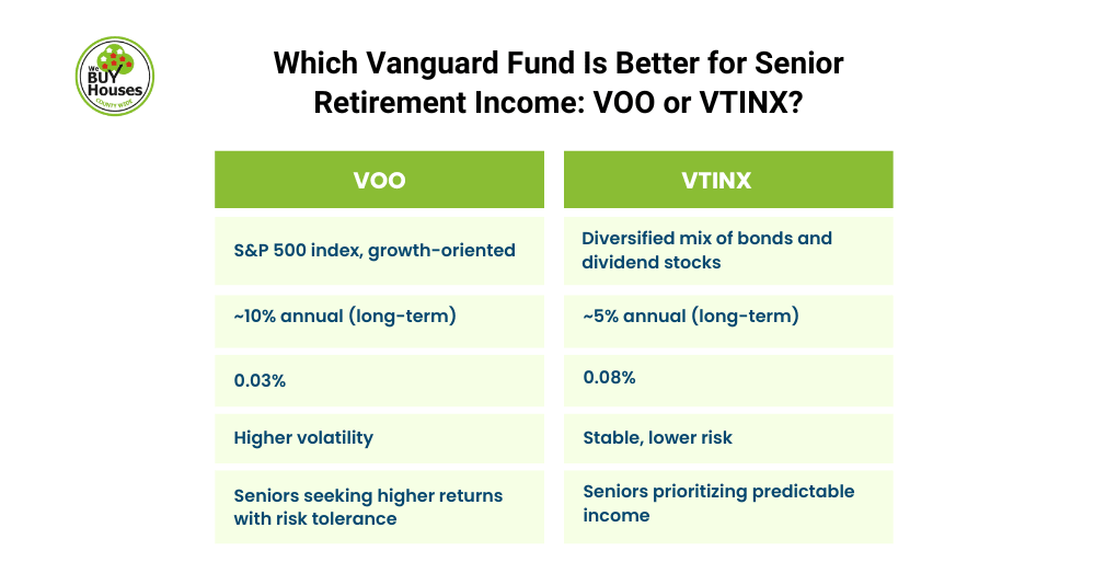 Which Vanguard Fund Is Better for Senior Retirement Income- VOO or VTINX