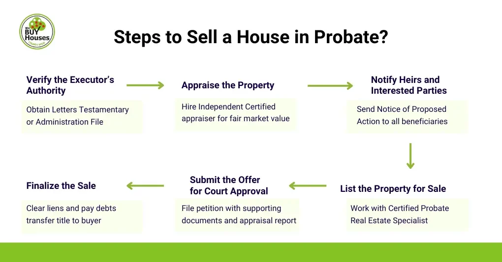 What Are the Steps to Sell a House in Probate?