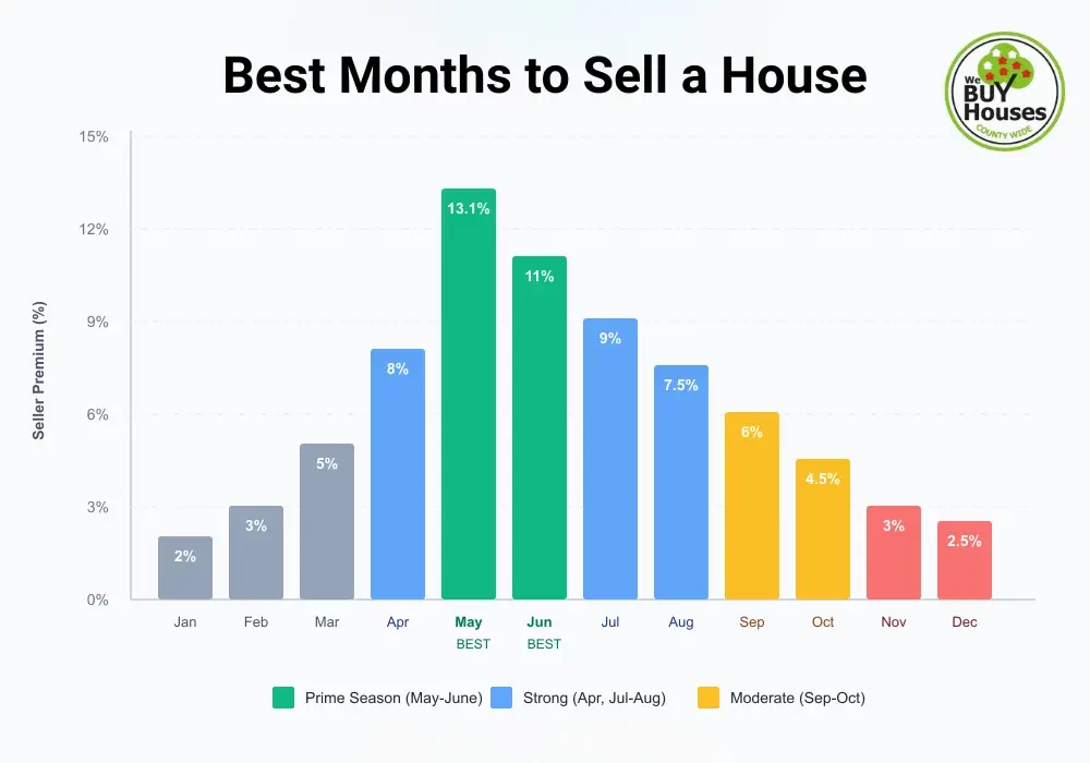 best months to sell a house