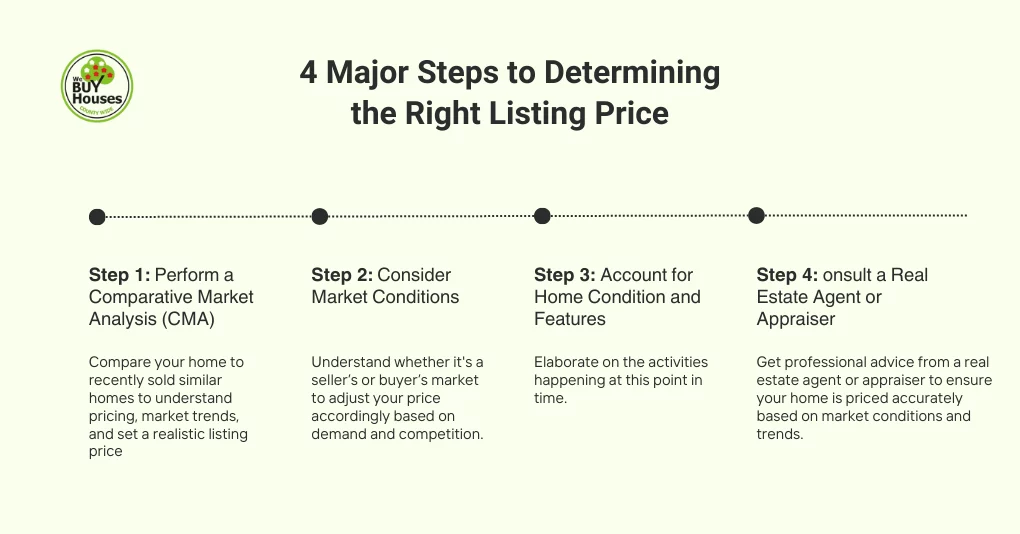 4 Major Steps to Determining the Right Listing Price