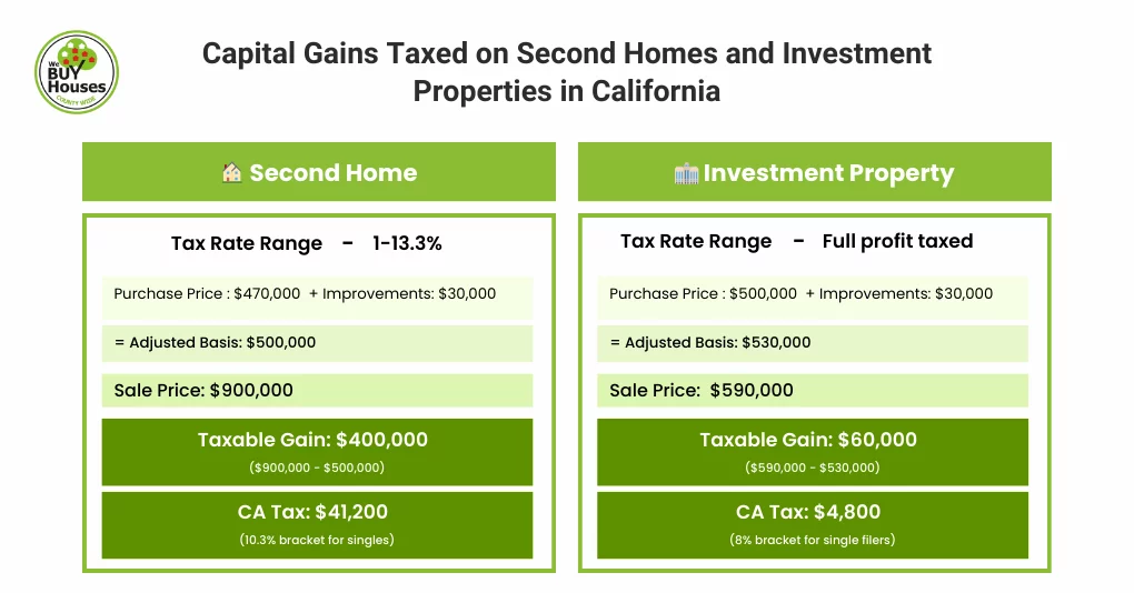 Capital Gains Taxed on Second Homes and Investment Properties in California