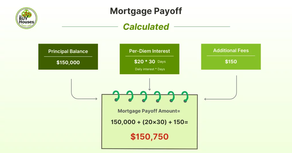 How Are Mortgage Payoff Amounts Calculated?