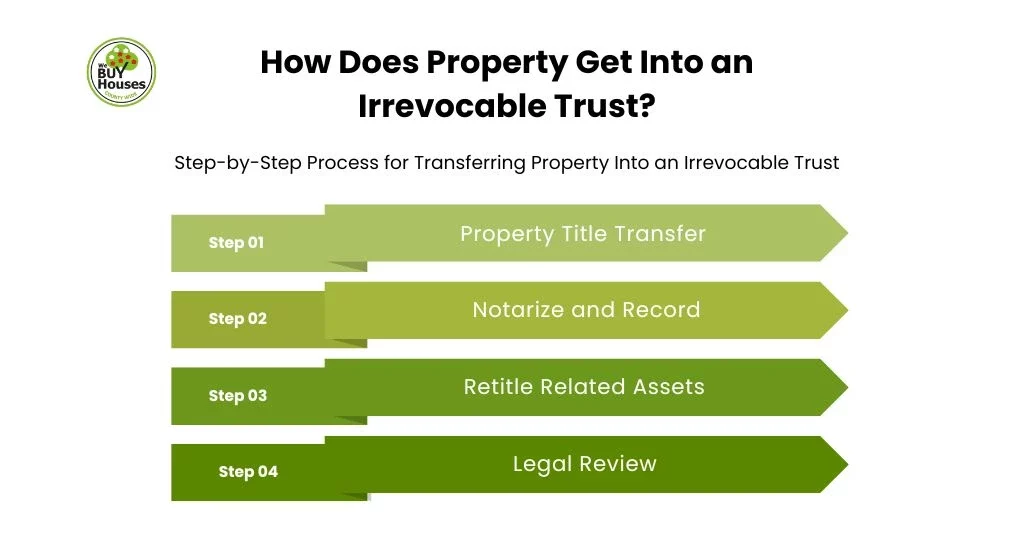 How Does Property Get Into an Irrevocable Trust?