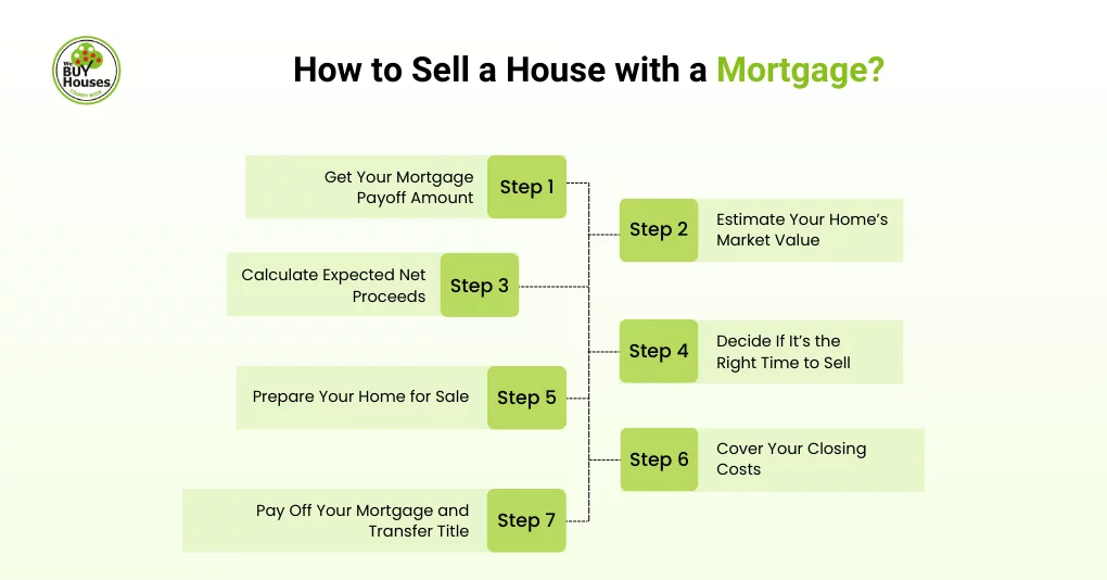 How to Sell a House with a Mortgage?