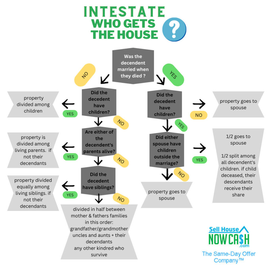 Florida Intestate Probate Process Flow Chart for a Property sale