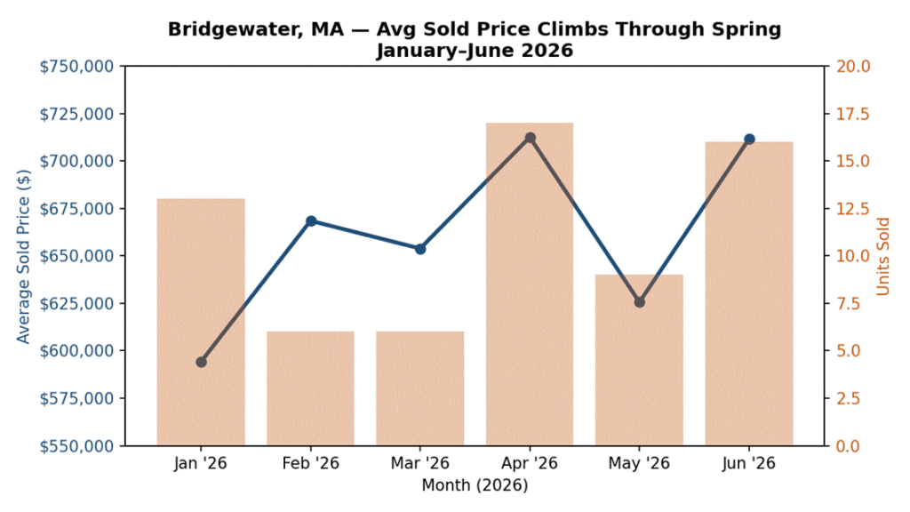 Bridgewater MA Market Stats