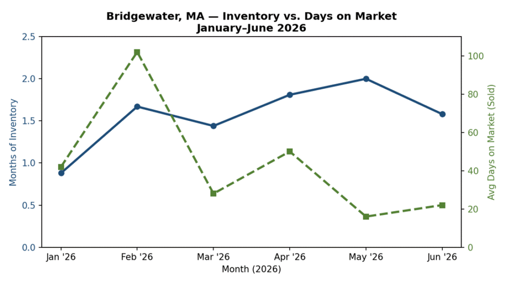 Inventory for Bridgewater MA