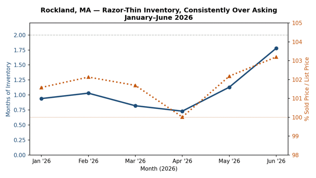 Rockland MA Months of Inventory