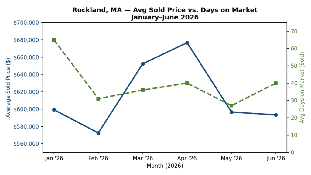 Rockland MA Sale Price