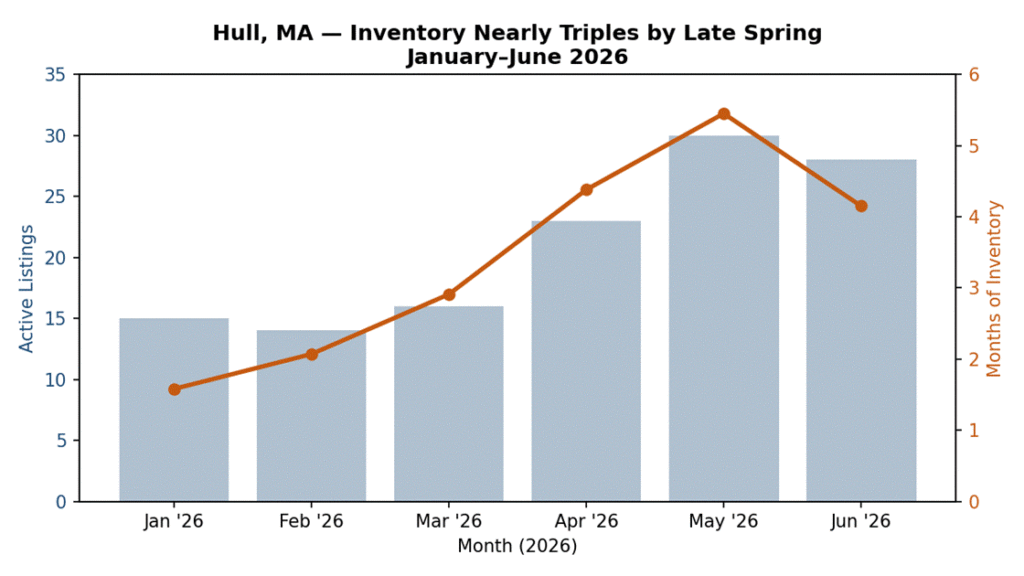 Hull MA Inventory Trend