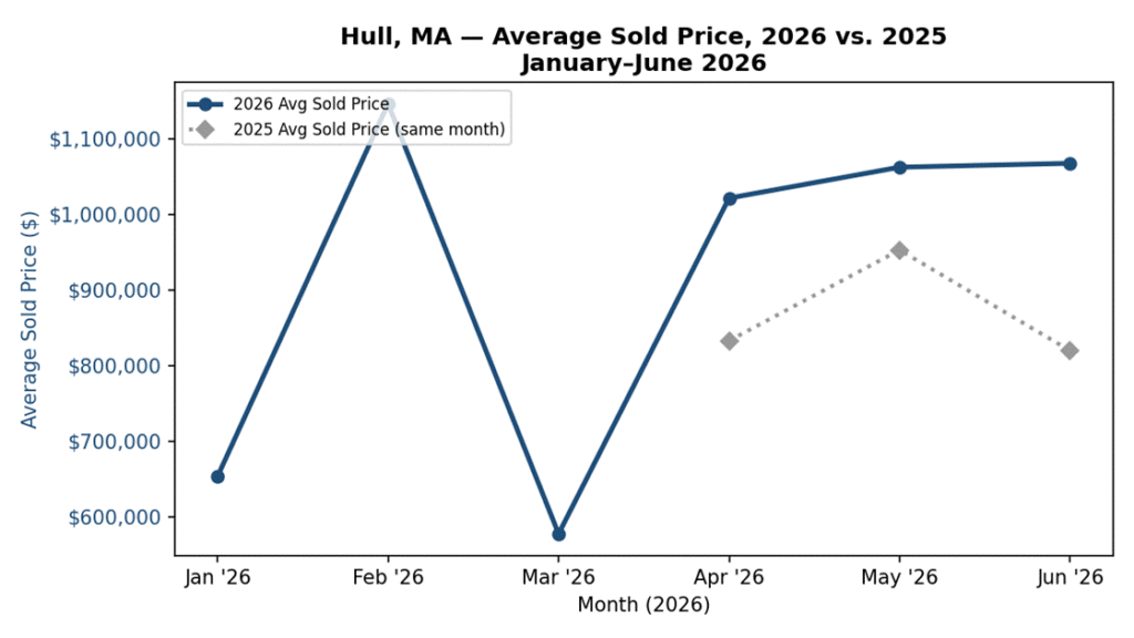 Hull MA Average Sold Price