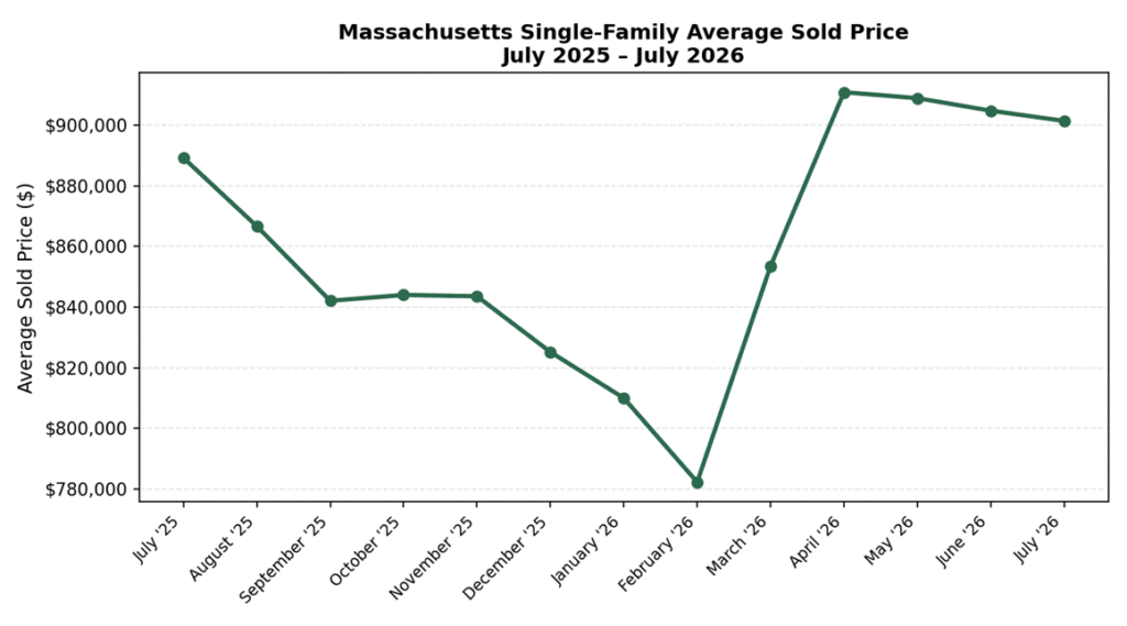 Line chart of Massachusetts single-family average sold price from July 2025 ($889,245) through July 2026 ($901,402), showing a winter dip to $782,290 in February 2026 followed by a sharp spring rebound to over $900,000 by April 2026 and stable pricing through summer.