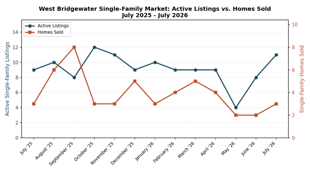 Line chart comparing West Bridgewater, MA single-family active listings and homes sold each month from July 2025 to July 2026.