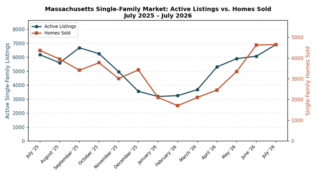 Line chart comparing Massachusetts single-family active listings and homes sold each month from July 2025 to July 2026, showing inventory rising sharply from a January 2026 low of 3,190 to 6,911 in July 2026 while monthly sales climbed from 2,105 in January to 4,655 in July.