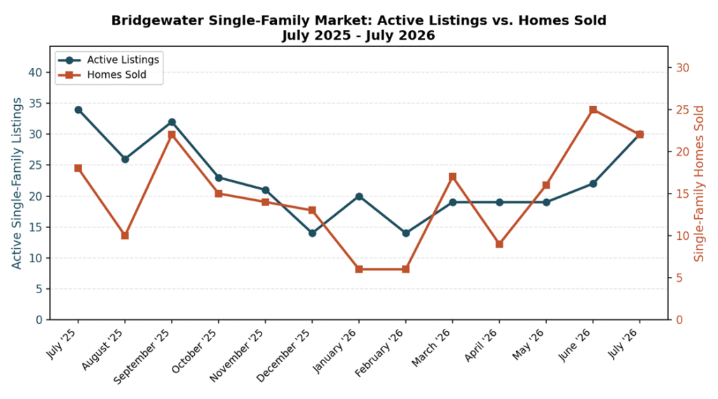 Line chart comparing Bridgewater, MA single-family active listings and homes sold each month from July 2025 to July 2026.