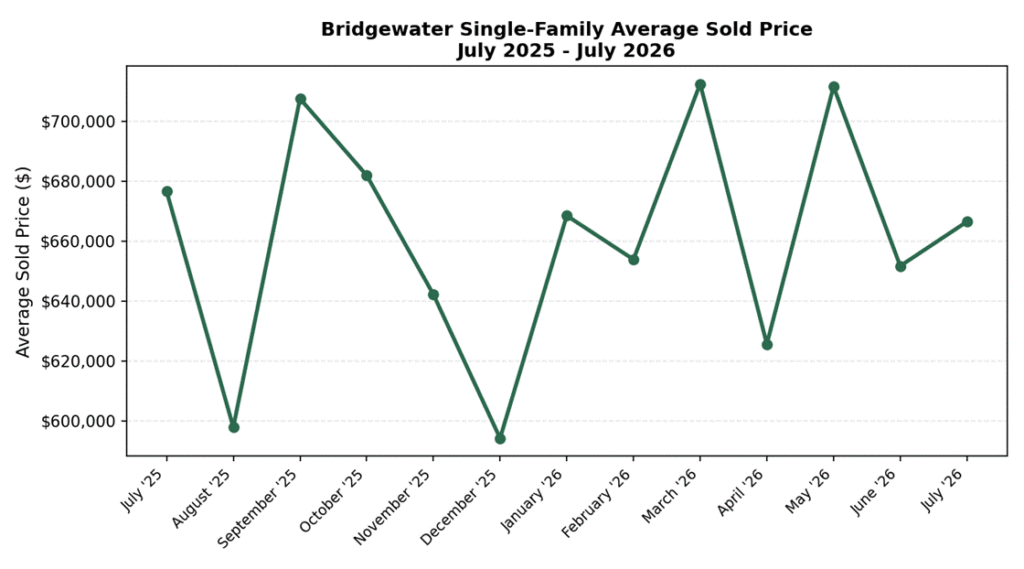 Line chart of Bridgewater, MA single-family average sold price from July 2025 through July 2026.