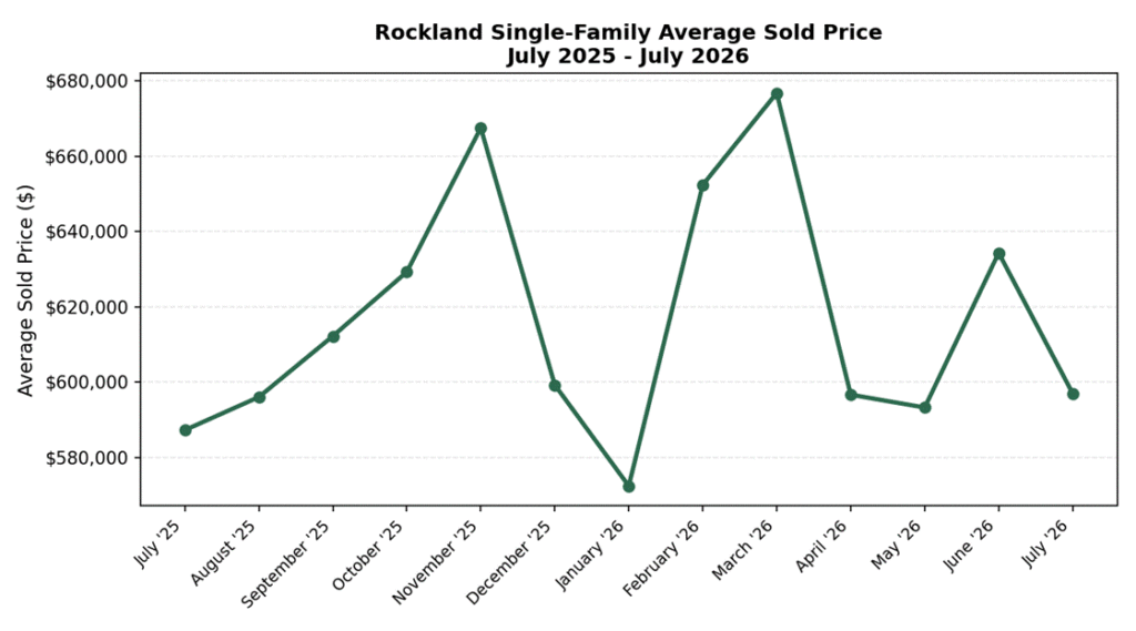 Line chart of Rockland, MA single-family average sold price from July 2025 through July 2026.