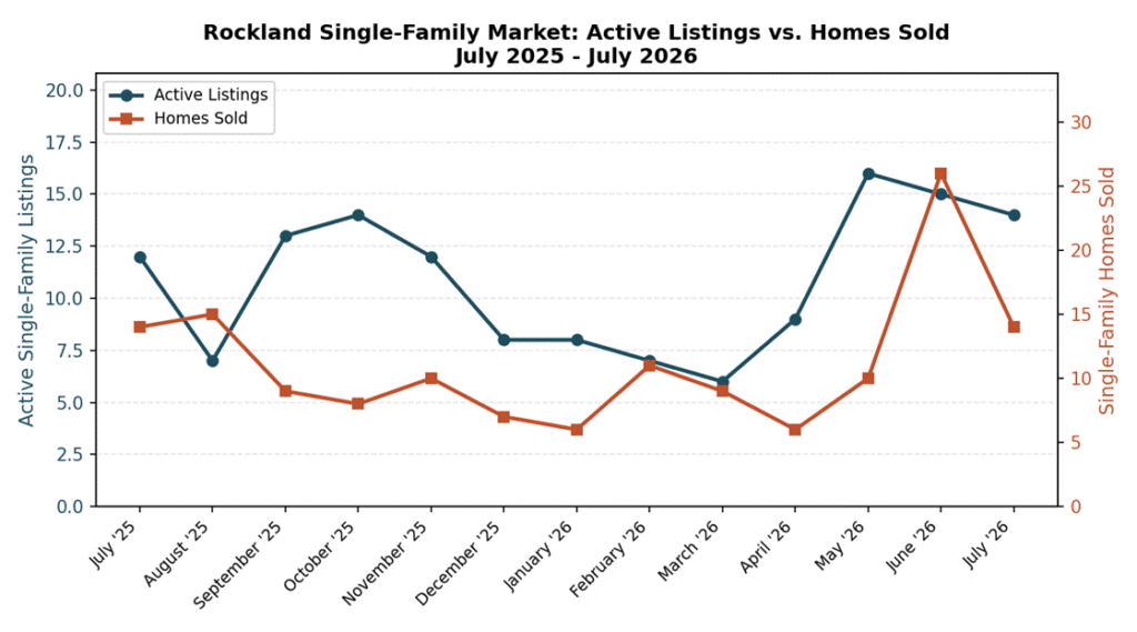 Line chart comparing Rockland, MA single-family active listings and homes sold each month from July 2025 to July 2026.