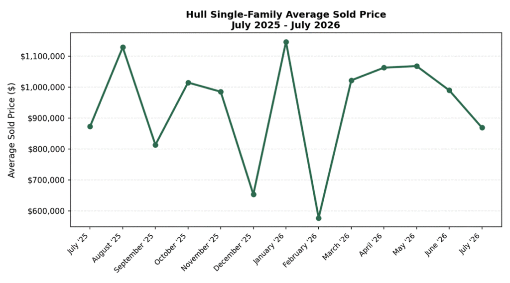 Line chart comparing Hull, MA single-family active listings and homes sold each month from July 2025 to July 2026.