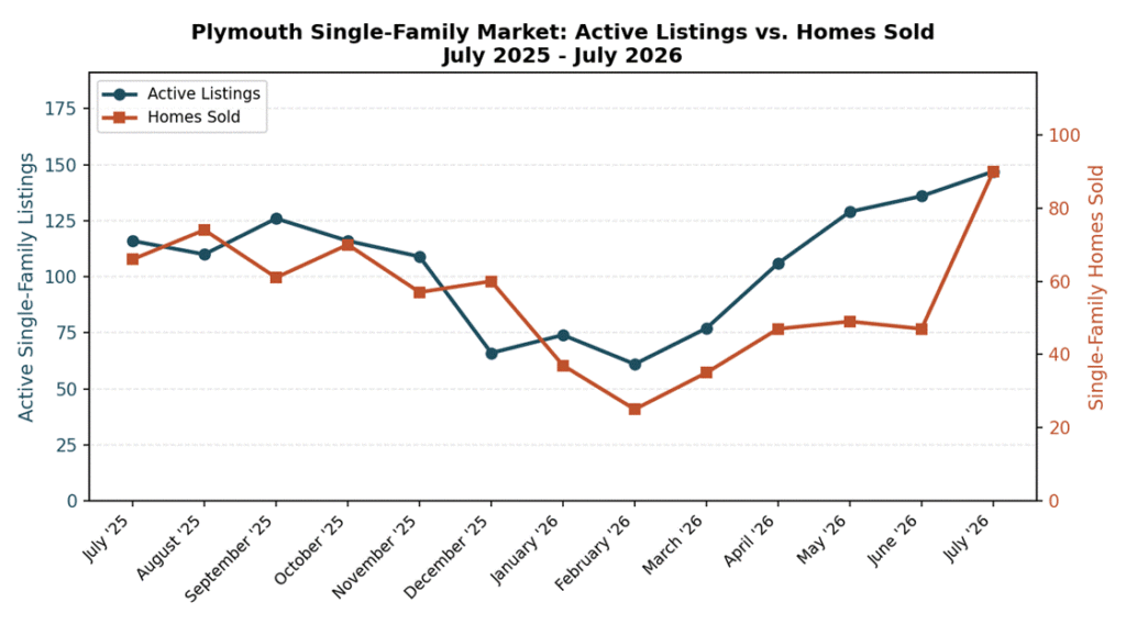 Line chart comparing Plymouth, MA single-family active listings and homes sold each month from July 2025 to July 2026.