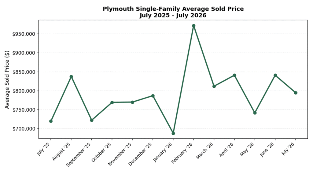 Line chart of Plymouth, MA single-family average sold price from July 2025 through July 2026.