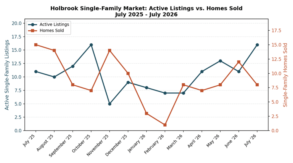 Line chart comparing Holbrook, MA single-family active listings and homes sold each month from July 2025 to July 2026.