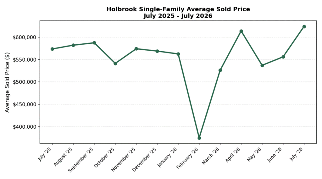 Line chart of Holbrook, MA single-family average sold price from July 2025 through July 2026.