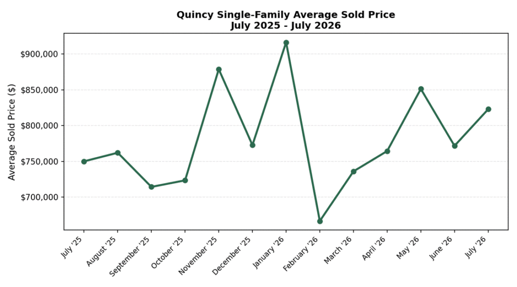 Line chart of Quincy, MA single-family average sold price from July 2025 through July 2026