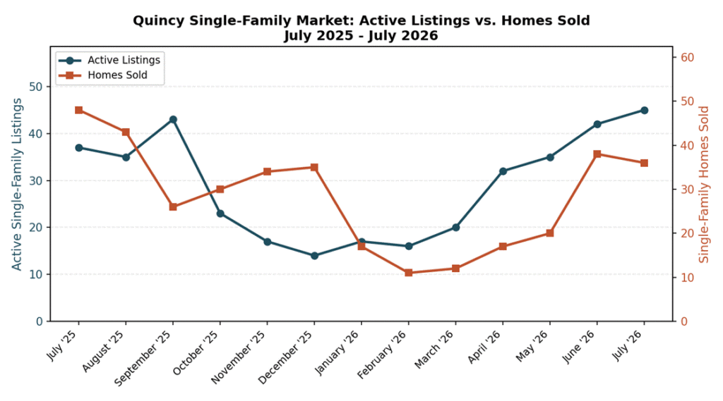 Line chart comparing Quincy, MA single-family active listings and homes sold each month from July 2025 to July 2026