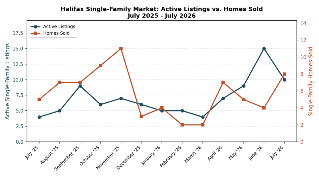 Line chart comparing Halifax, MA single-family active listings and homes sold each month from July 2025 to July 2026.