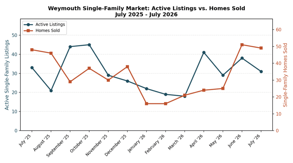 Line chart comparing Weymouth, MA single-family active listings and homes sold each month from July 2025 to July 2026.