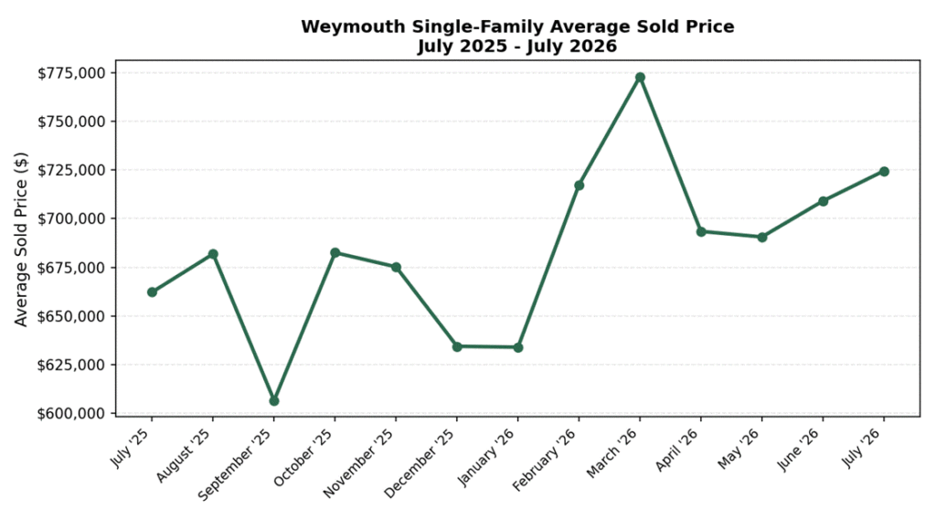 Line chart of Weymouth, MA single-family average sold price from July 2025 through July 2026.
