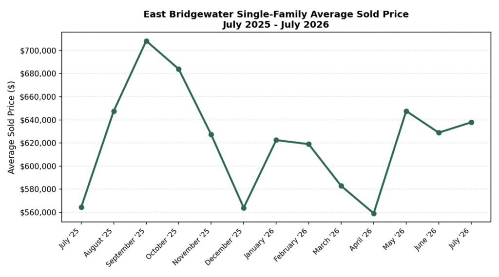 Line chart of East Bridgewater, MA single-family average sold price from July 2025 through July 2026.