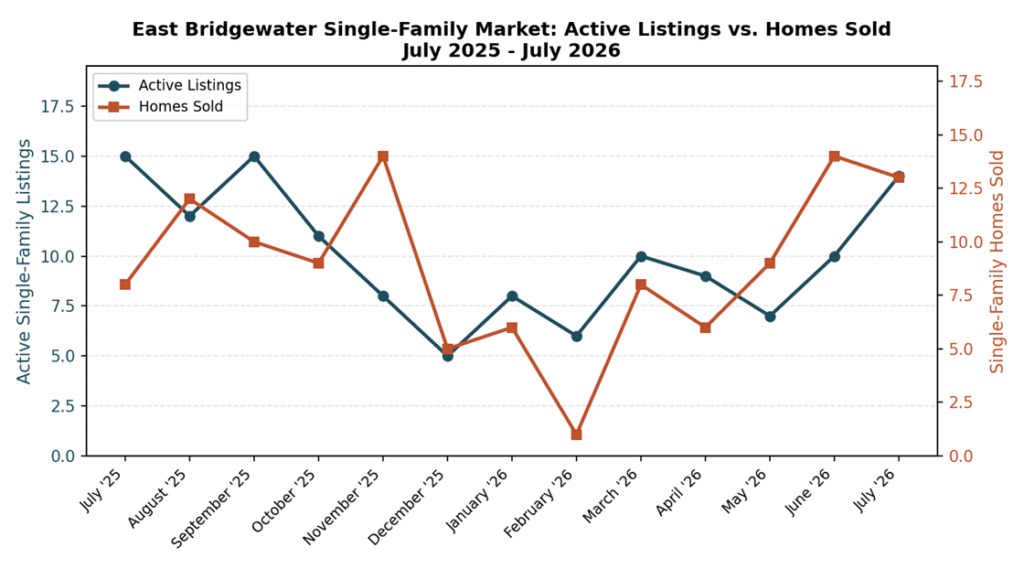 Line chart comparing East Bridgewater, MA single-family active listings and homes sold each month from July 2025 to July 2026.