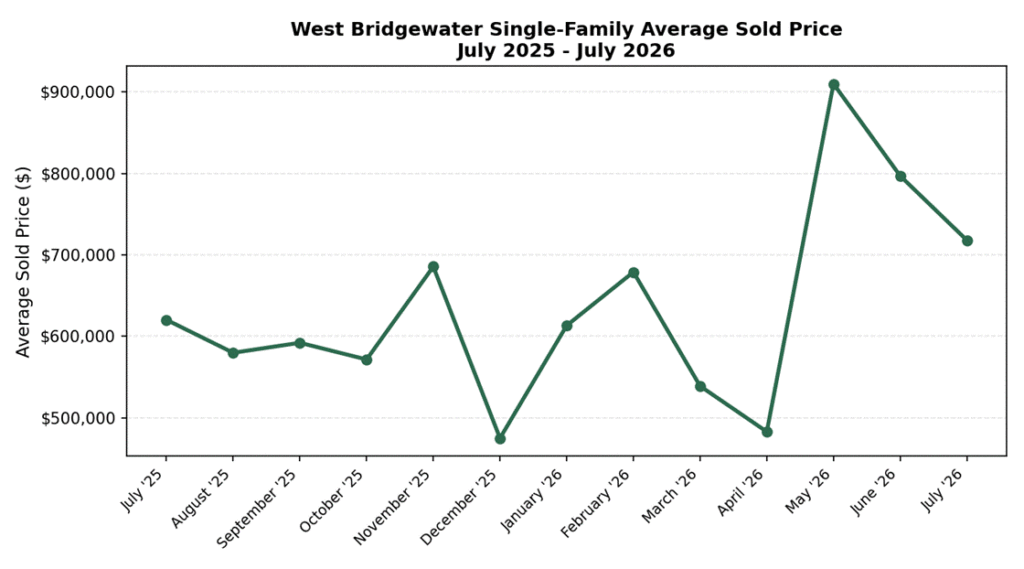 Line chart of West Bridgewater, MA single-family average sold price from July 2025 through July 2026.