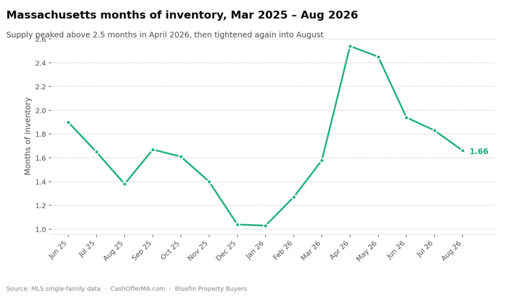 Line chart showing Massachusetts months of single-family housing inventory from March 2025 to August 2026, rising from a low of 1.03 months in January 2026 to a peak of 2.54 in April 2026 before easing to 1.66 months in August 2026.