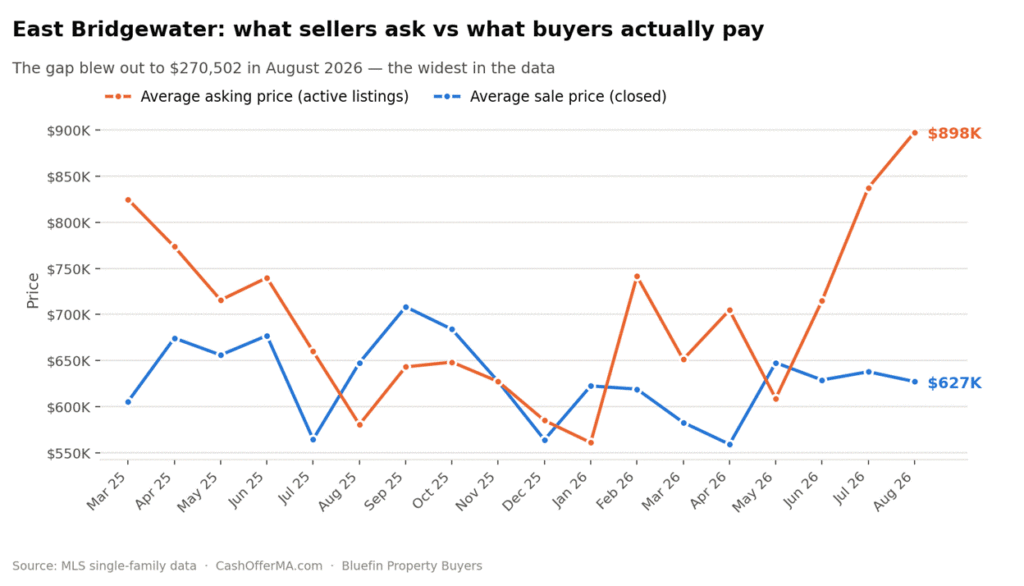 Line chart comparing East Bridgewater average asking price on active listings against average closed sale price from March 2025 to August 2026, with the gap widening to a record $270,502 in August 2026.